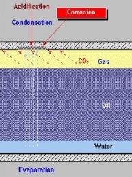 CO2 Corrosion
