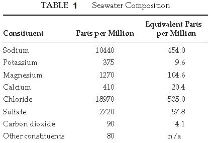 sea water composition