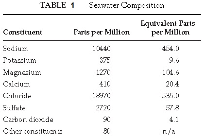 sea water composition