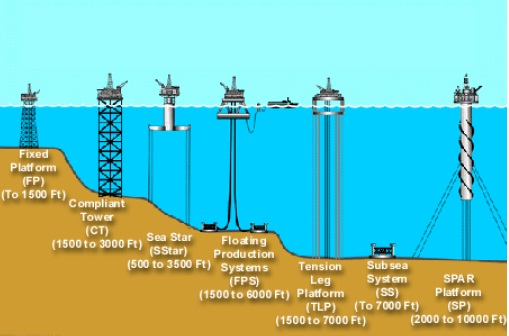 offshore platforms