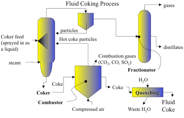 Continuous coking