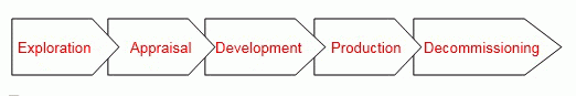 Oilfield development