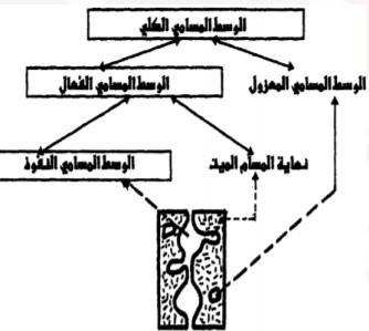 تصنيف الوسط المسامي