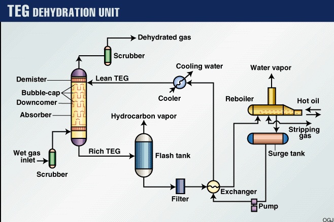 TEG Dehydration