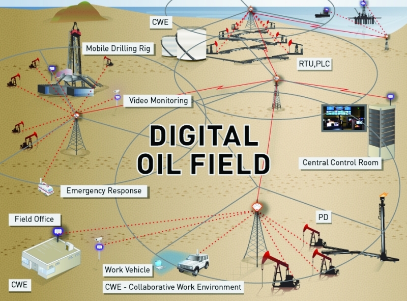 digital oilfield