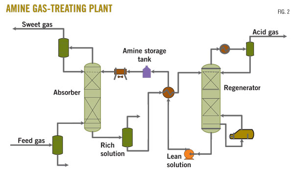 Amine Gas Treatment 