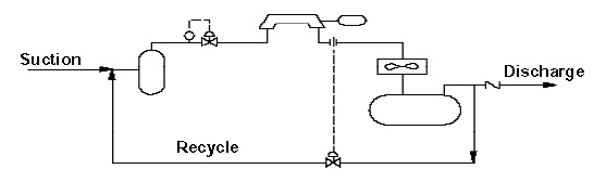 AntiSurge Control