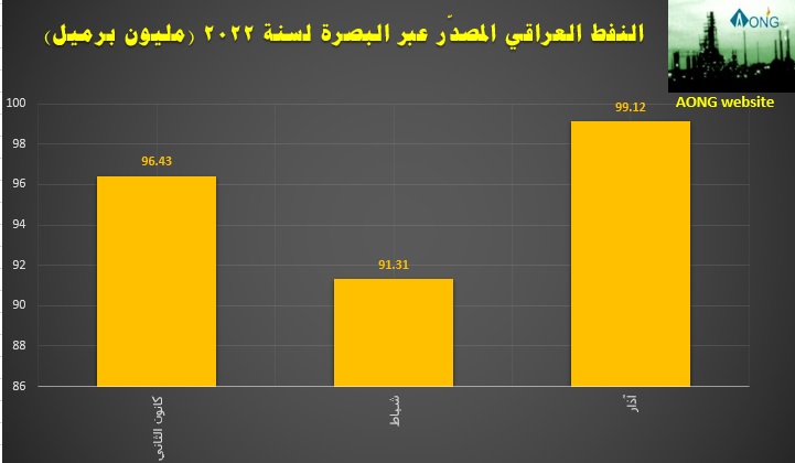 النفط العراقي المصدر عبر البصرة خلال الربع الأول 2022