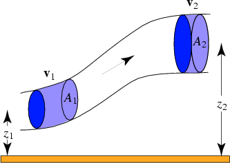 Bernoulli Equation