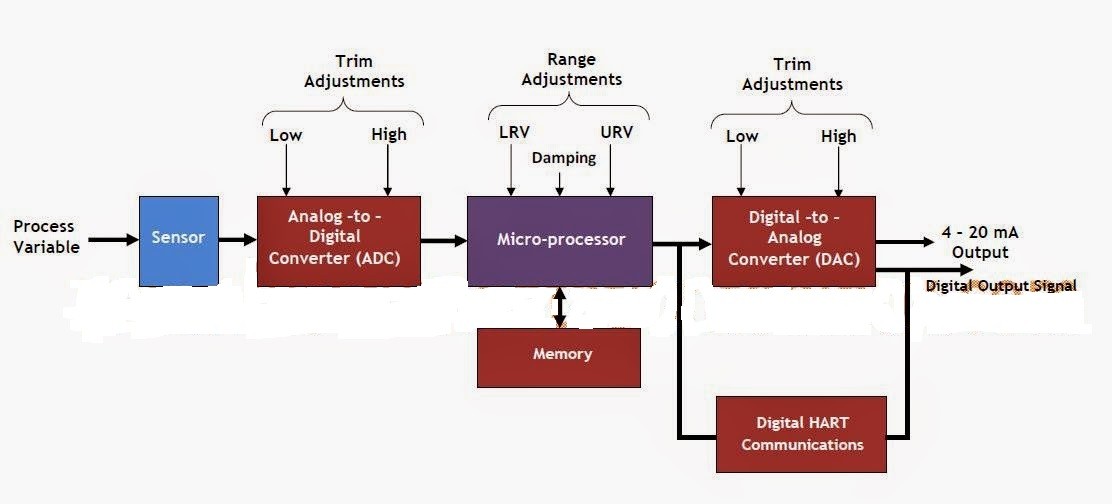 Block Diagram of a Smart Transmitter