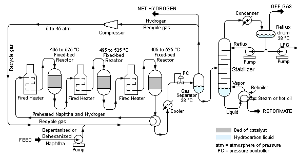 Catalytic reforming