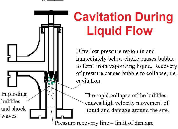 Cavitation During Liquid Flow