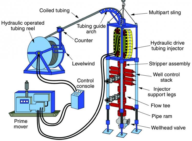 Coiled Tubing