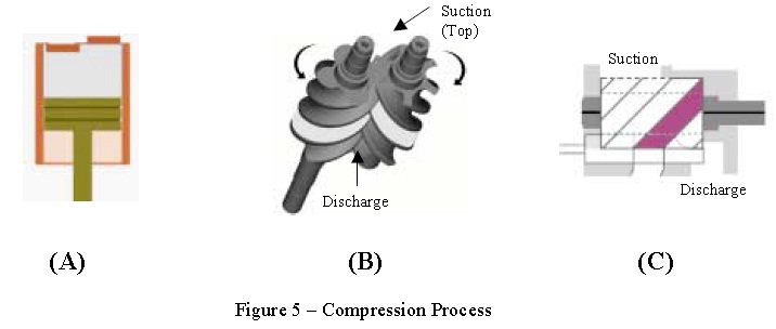 Compression Process