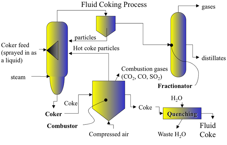 Continuous coking