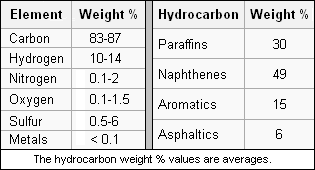 Crude Oil Composition