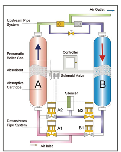 Air Compressor Dryer 