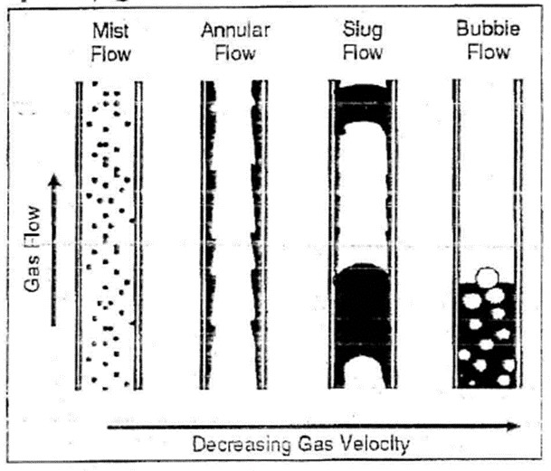 Decreasing Gas Velocity