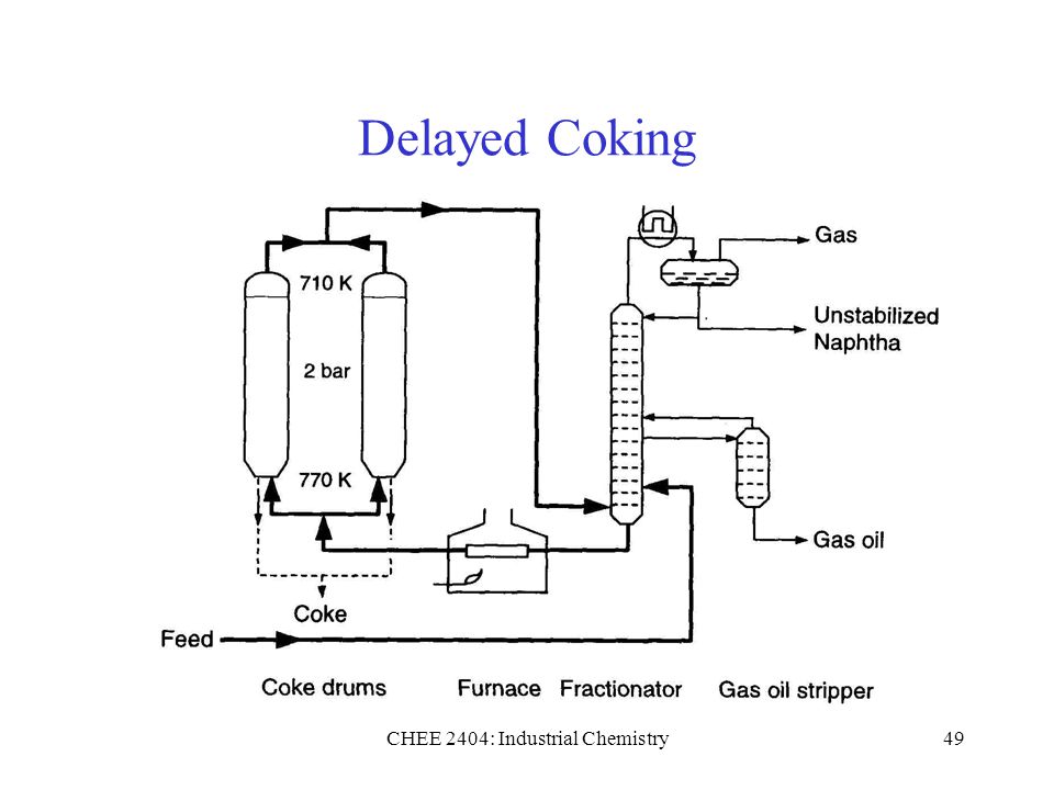 Delayed Coking