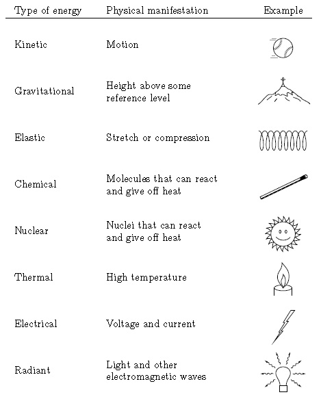 Energy forms