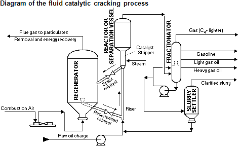 Fluid Catalytic Cracking