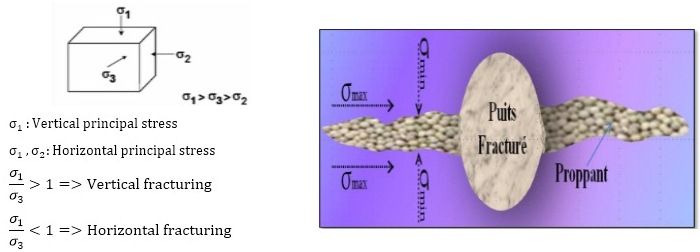 Principal stresses and orientation fracturing