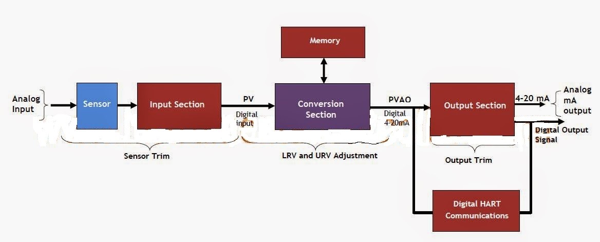 Simplified Block Diagram of a Smart Transmitter