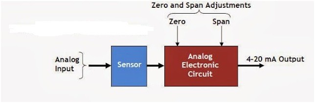 Block Diagram of Analog Transmitter