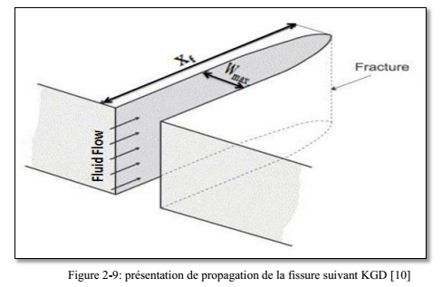 Figure 7: Fracturing with KGD Modal