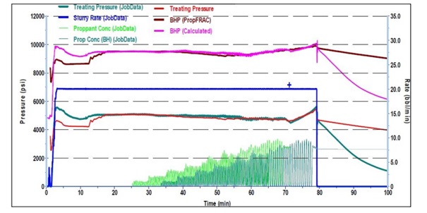 Hydraulic fracturing Job -well OMN651[4]