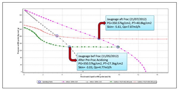 Functional point from the results before and after fracturing job OMN651[4]