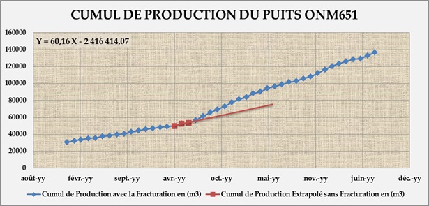 Accumulates oil produced in 4 months OMN651