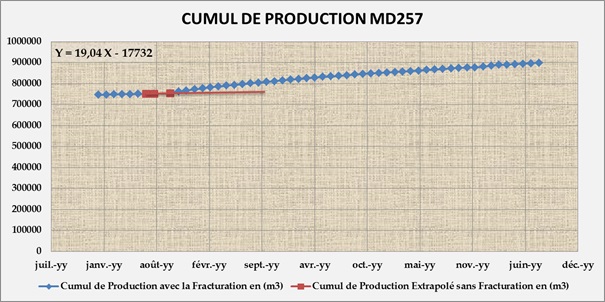Accumulates oil produced in 4 months MD257