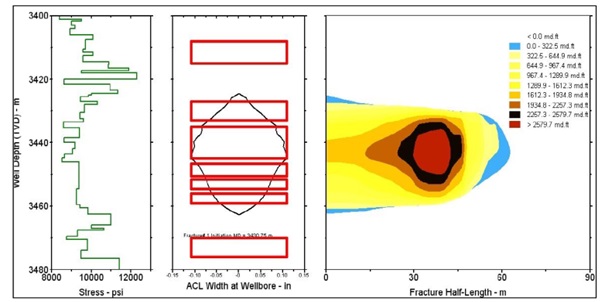 Stresses profile & fracturing design MD 530[4]