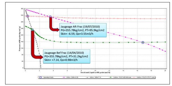 Functional point from the results before and after