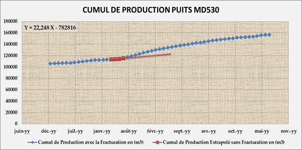 Accumulates oil produced in 4 months MD530 [4]