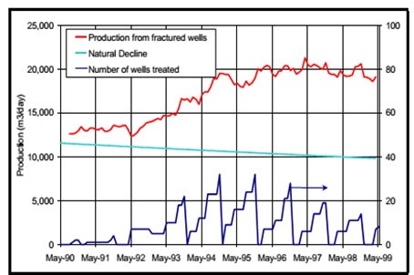 Production from wells hydraulically fractured in the “Hassi Messaoud Field” [12]