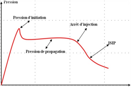 Curve hydraulic fracturing job progress [1]