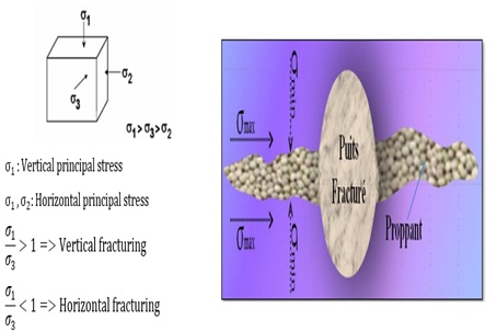 principal stresses and orientation fracturing