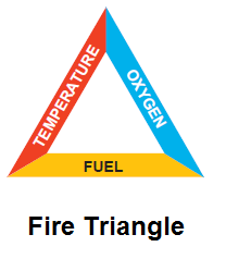 Fire Triangle