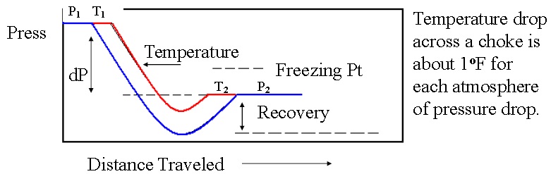 Freezing in choke valve