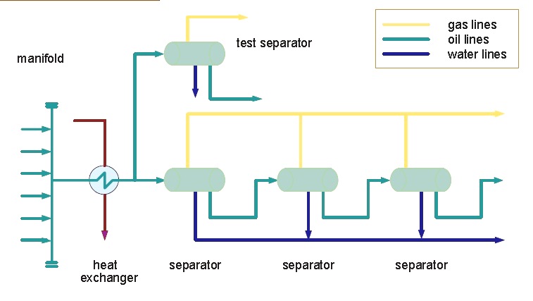 Gas Oil Separator Plant