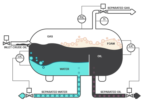 foam in oil gas separator