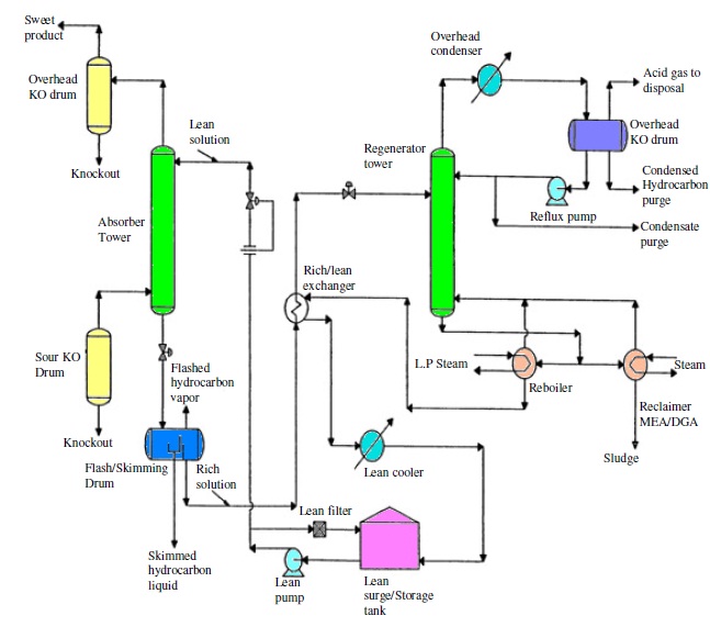 natural gas treatment