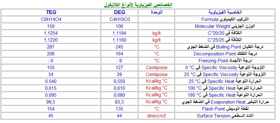 Glycol Types Comparison