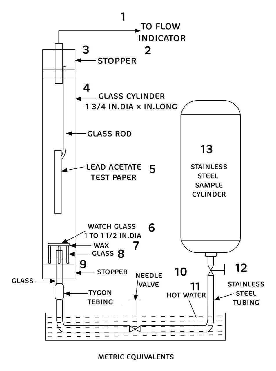 H2S