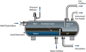 Iraqi Engineering College Students manufacture a 3 phase separator plant