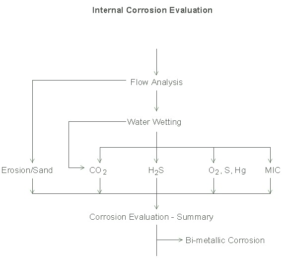 Internal Corrosion