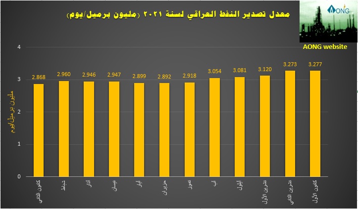Iraq Oil Export Rate 2021