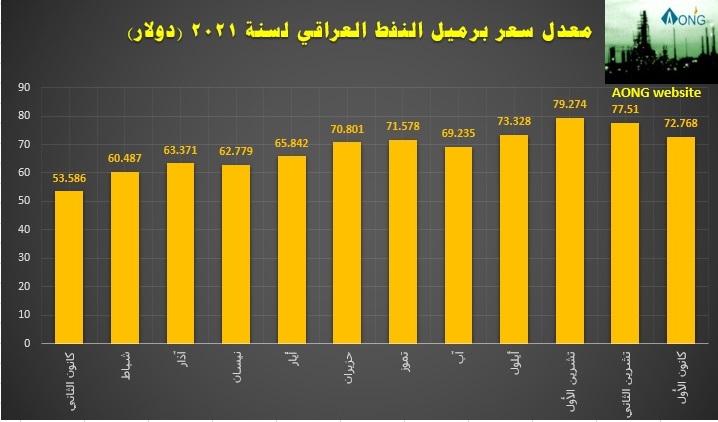 Iraqi-Oil-Barrel-Price-2021